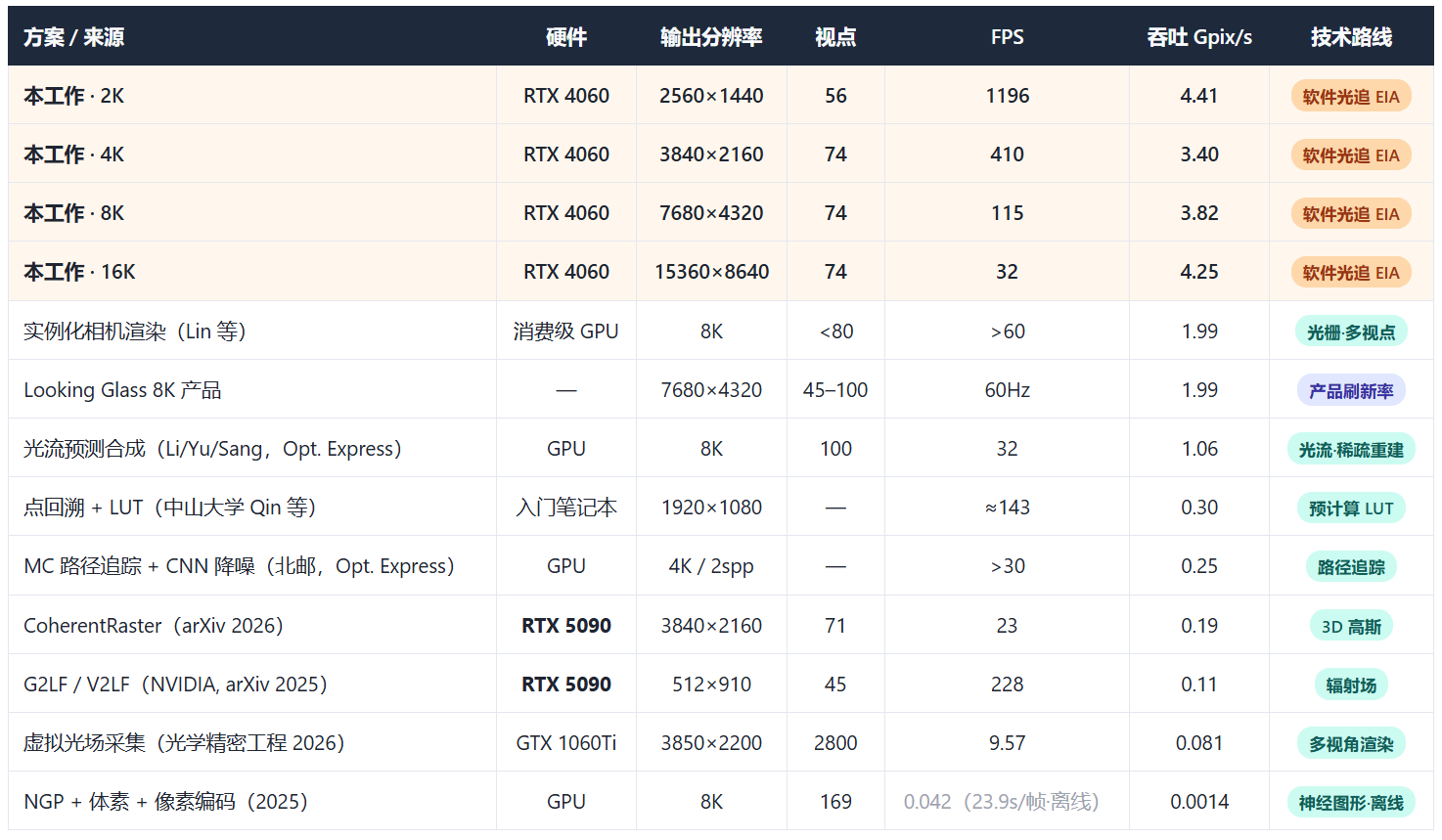 与公开学术方案及商业产品的参数对比表