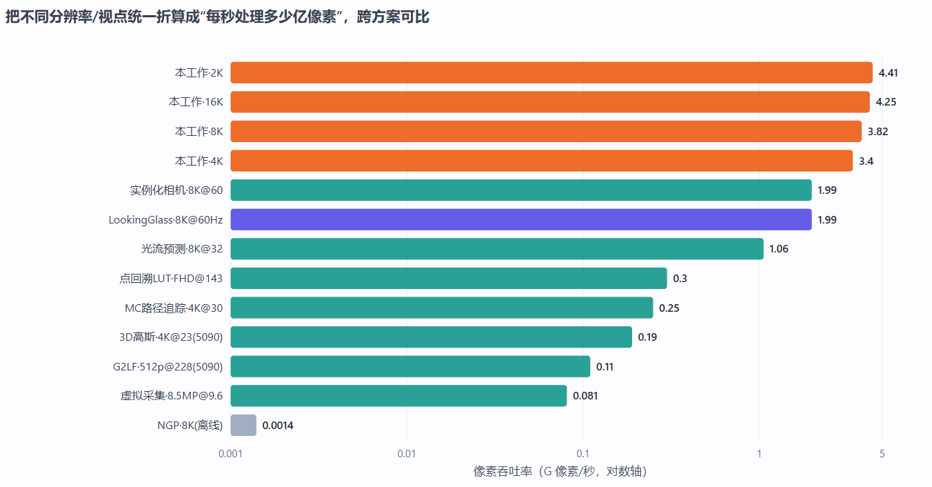 像素吞吐率对比柱状图（Gpix/s，对数轴）